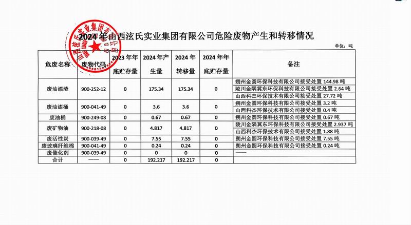 2024年山西泫氏实业集团有限公司危险废物产生和转移情况